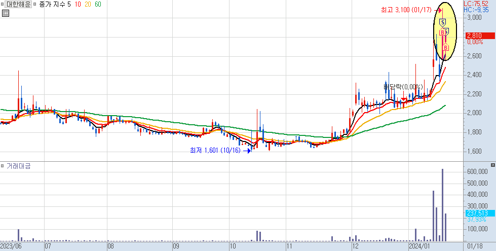 대한해운 일봉 차트 1)