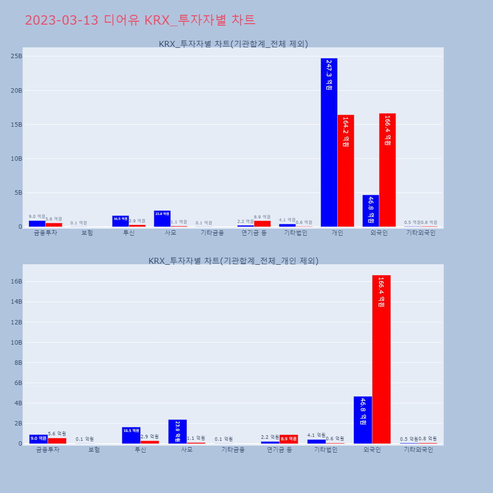 디어유_KRX 투자자별 차트