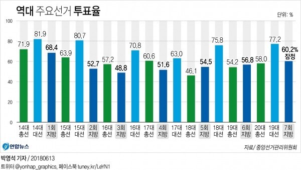 투표율사진