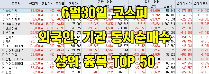  6월30일 코스피/코스닥 외국인, 기관 동시 순매수/순매도 상위 종목 TOP 50