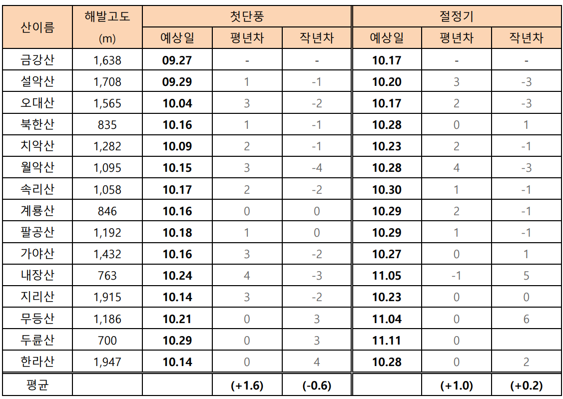 2024년 단풍 예상 시기