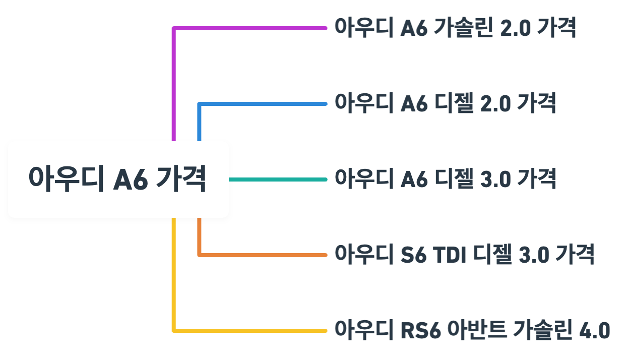 아우디 A6 가격 정리 마인드 맵