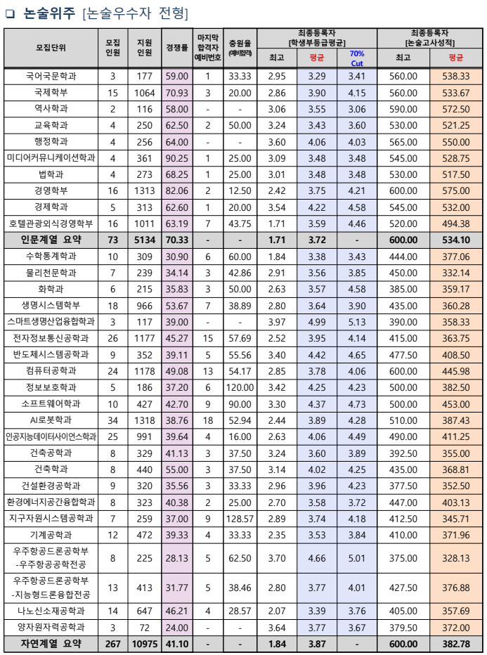 2024-세종대-논술-입시결과-입학처