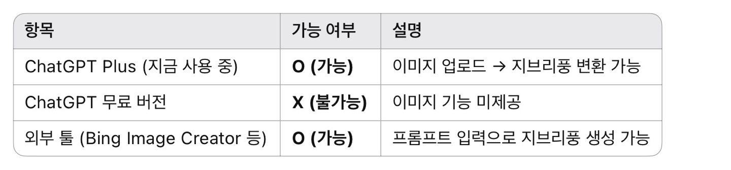 챗 gpt 지브리 무료사진 만드는법