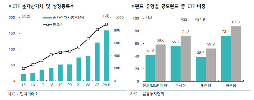 ETF 순자산가치 및 상장종목수 / 펀드 유형별 공모펀드 중 ETF 비중