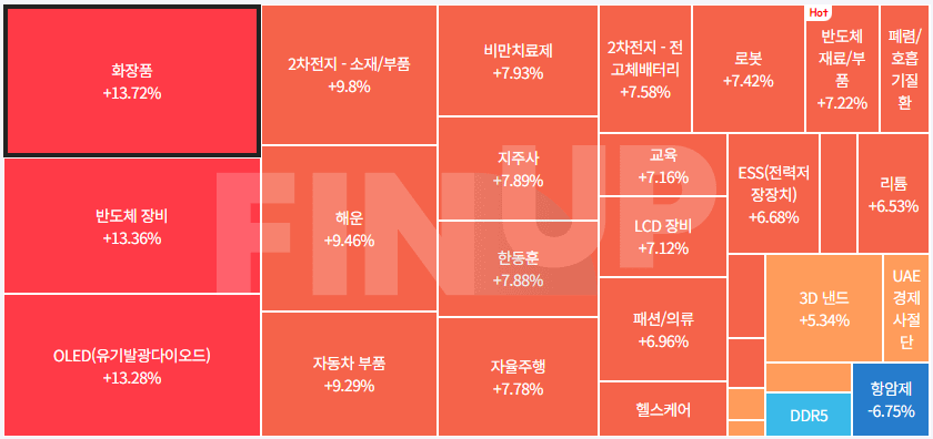 테마동향 및 특징주 정리