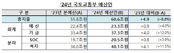 ’24년 국토교통부 예산안 60.6조원 편성...23년 대비 4.9조 증가