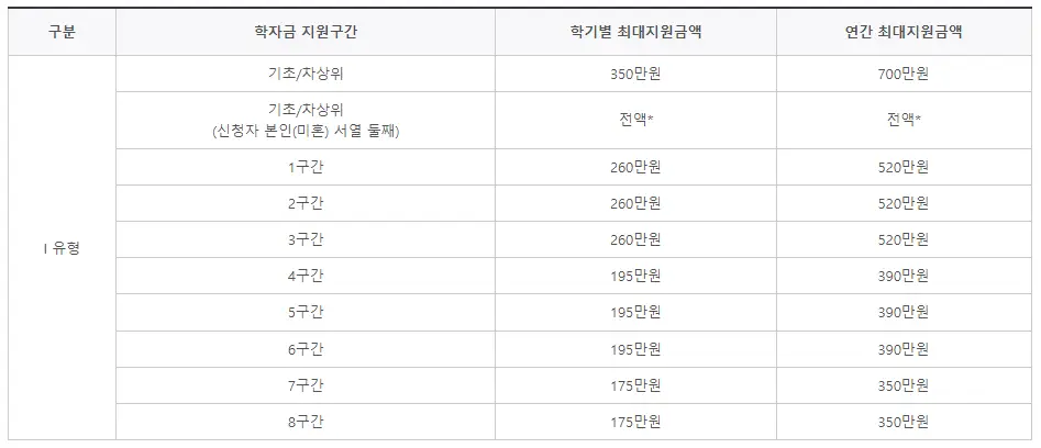 국가장학금_소득분위별_지급금액