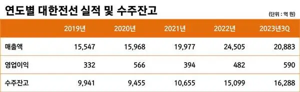 연도별 대한전선 실적 및 수주잔고