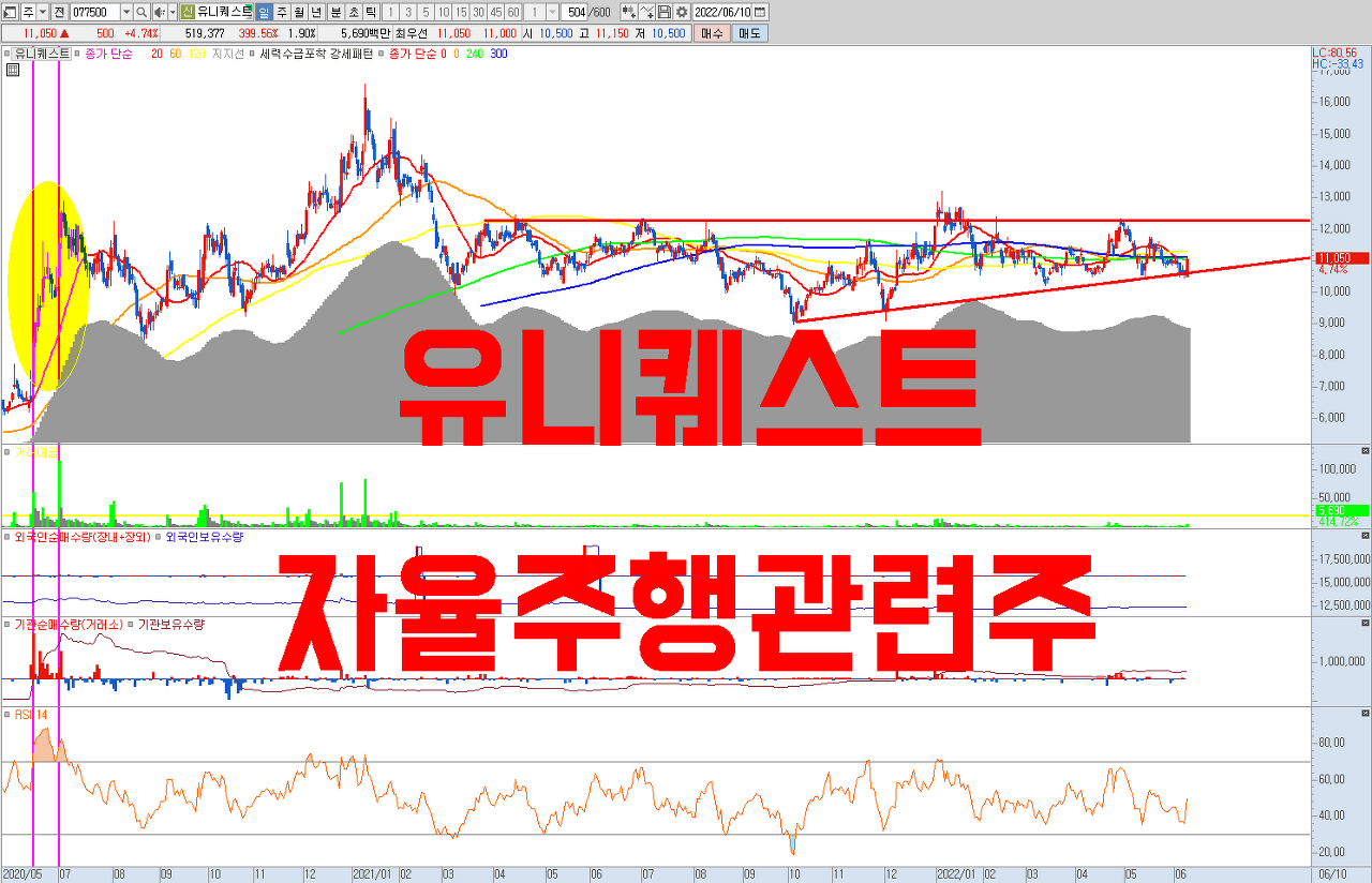  자율주행 관련주 유니퀘스트 주가 전망 ( 비메모리 반도체 , 에이아이매틱스 , 실적주 )
