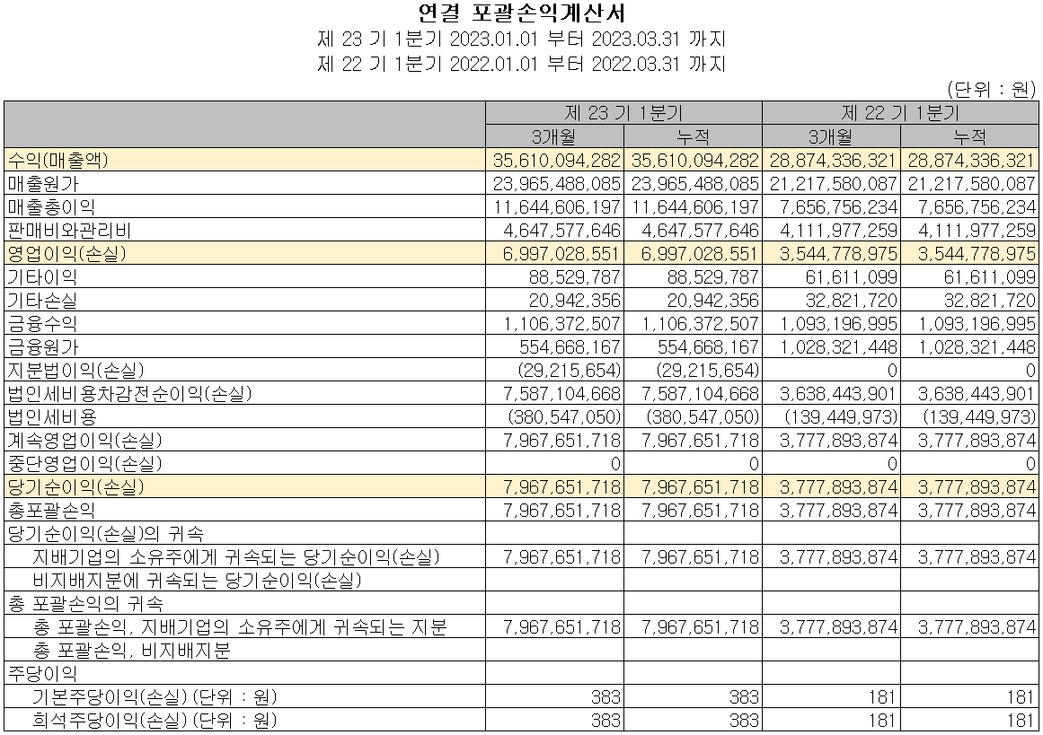 에스앤에스텍 - 손익계산서