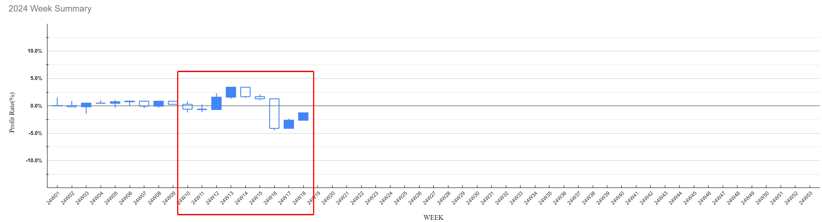 2024 주간 수익률