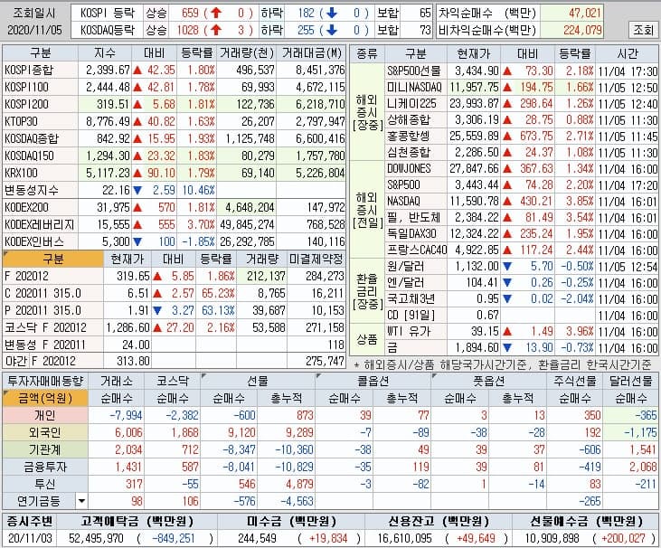  【마감시황】 2020_11_05(목) 증시 마감 시황