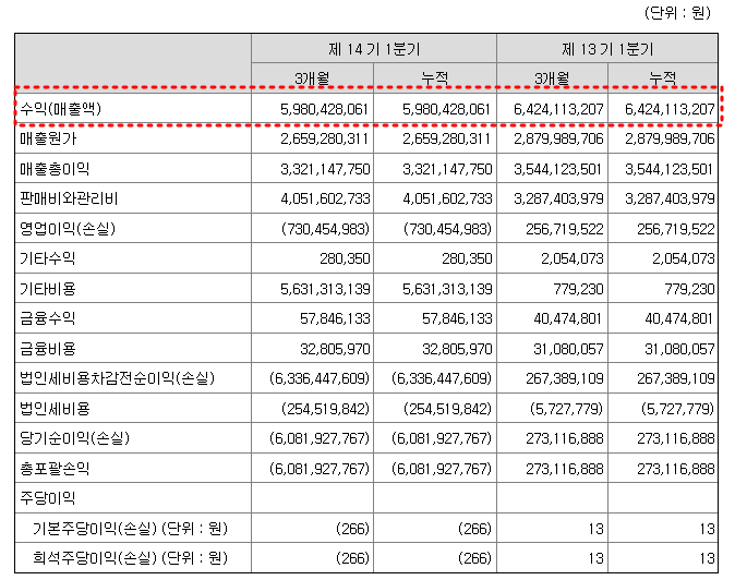 엑스게이트 2023년 1분기 실적