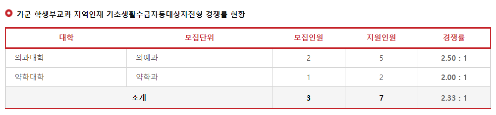 2023학년도 경북대학교 가군 학생부교과 지역인재 기초생활수급자등대상자전형 경쟁률 현황