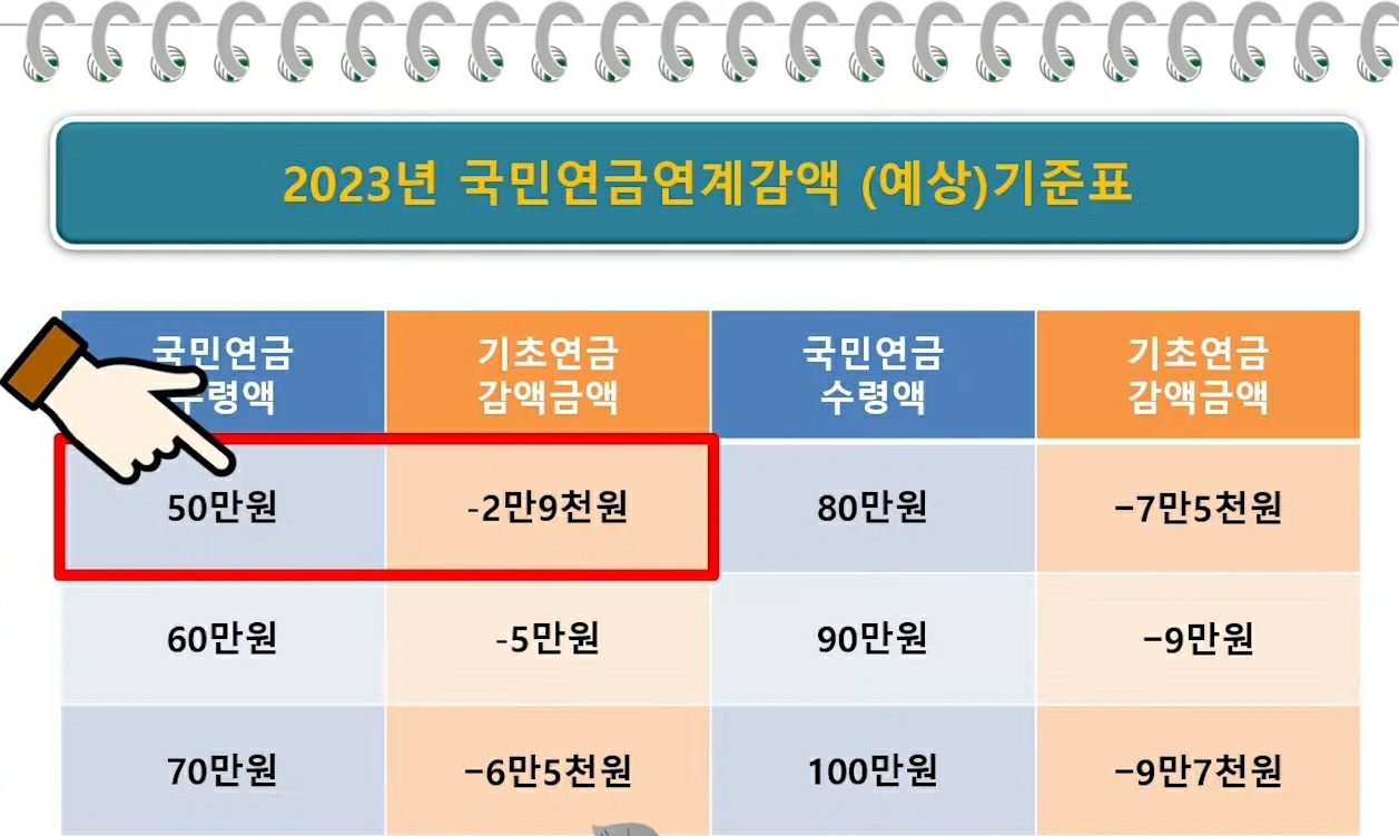 2023년 국민연금연계감액(예상)