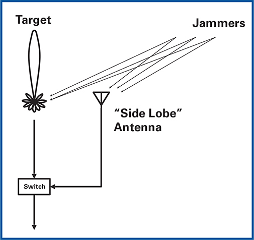 side lobe blanker가 주 안테나보다 더 큰 신호를 탐지하면 주 안테나 출력은 이 펄스 구간 동안 오프된다.