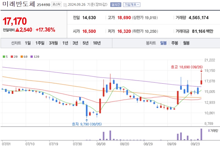 미래반도체 주가