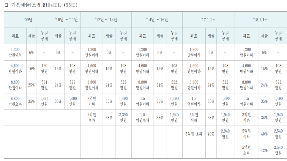 기본세율과 비과세 요건은? 1가구 1주택 양도소득세 5