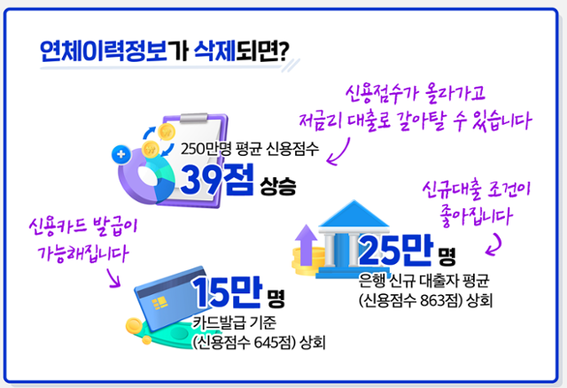 신용사면