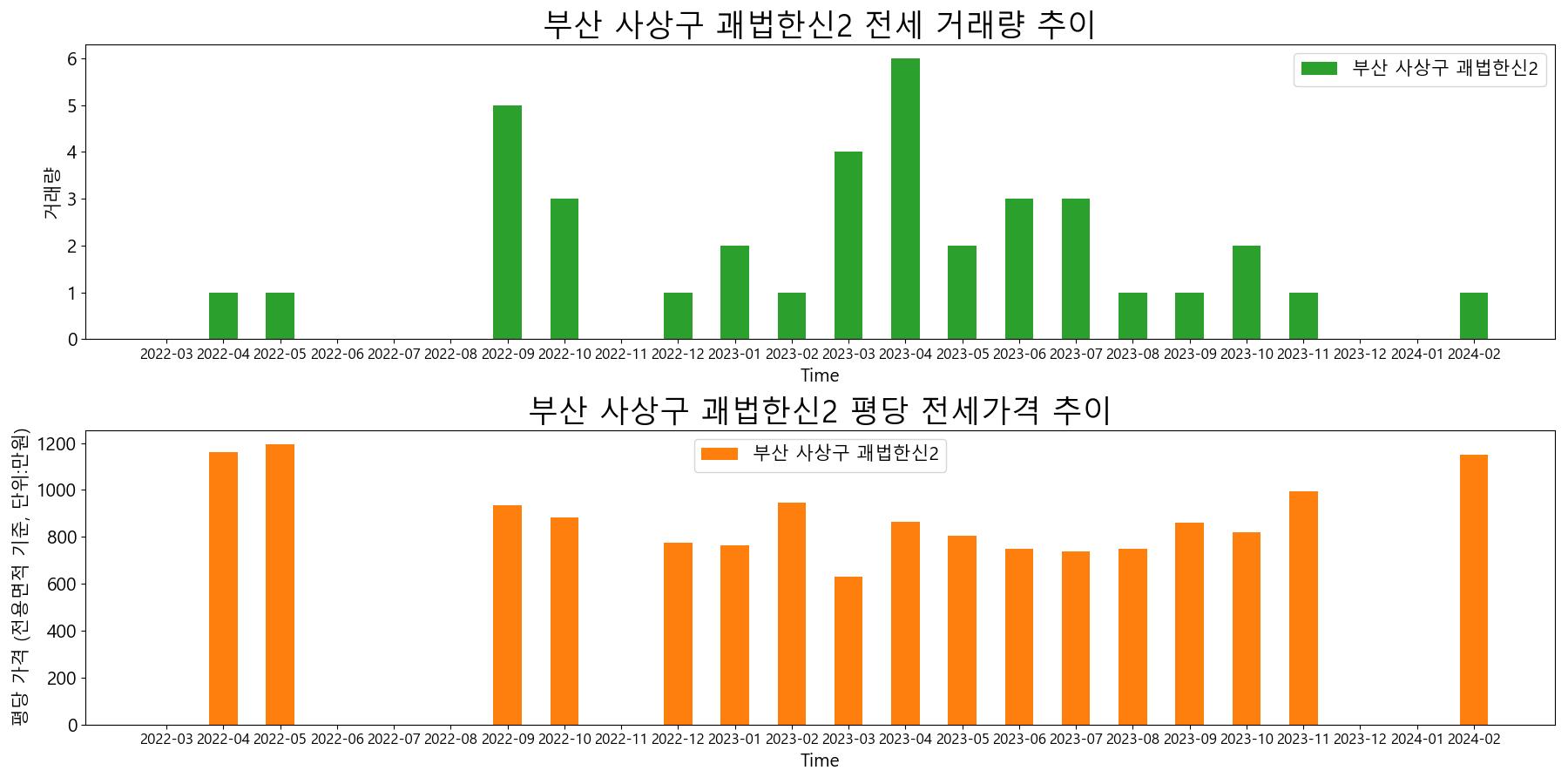 부산-사상구-괘법한신2-전세-거래량-및-전세가격-변동-추이