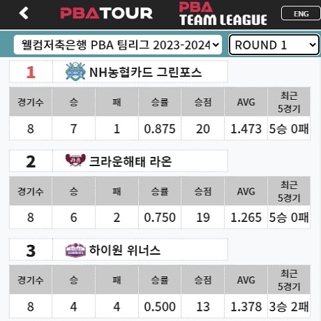 PBA 팀리그 1라운드 최종 순위