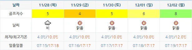 11월 25일 기준 사우스케이프cc 날씨 안내