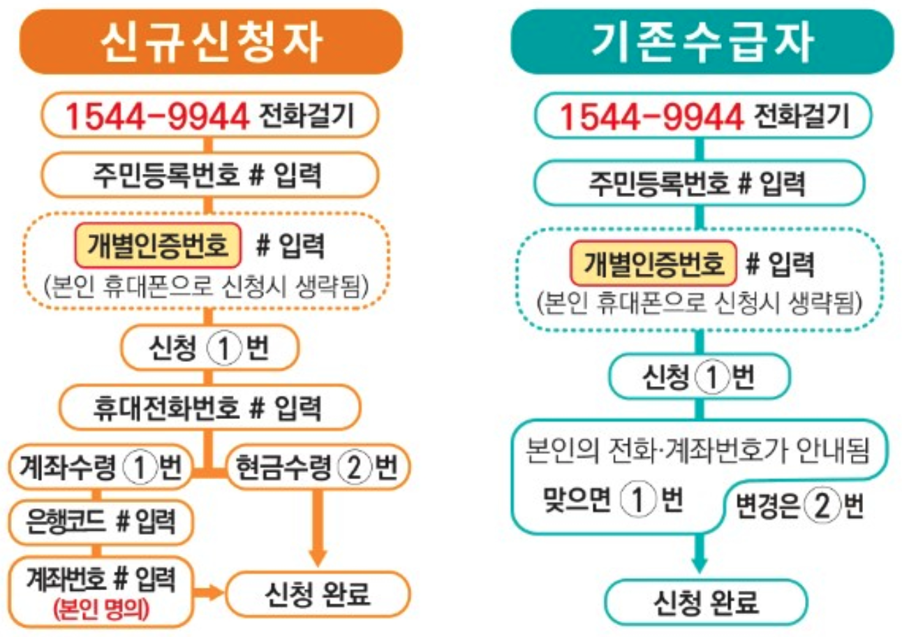 ARS로 근로장려금 신청하는 방법 캡처 사진