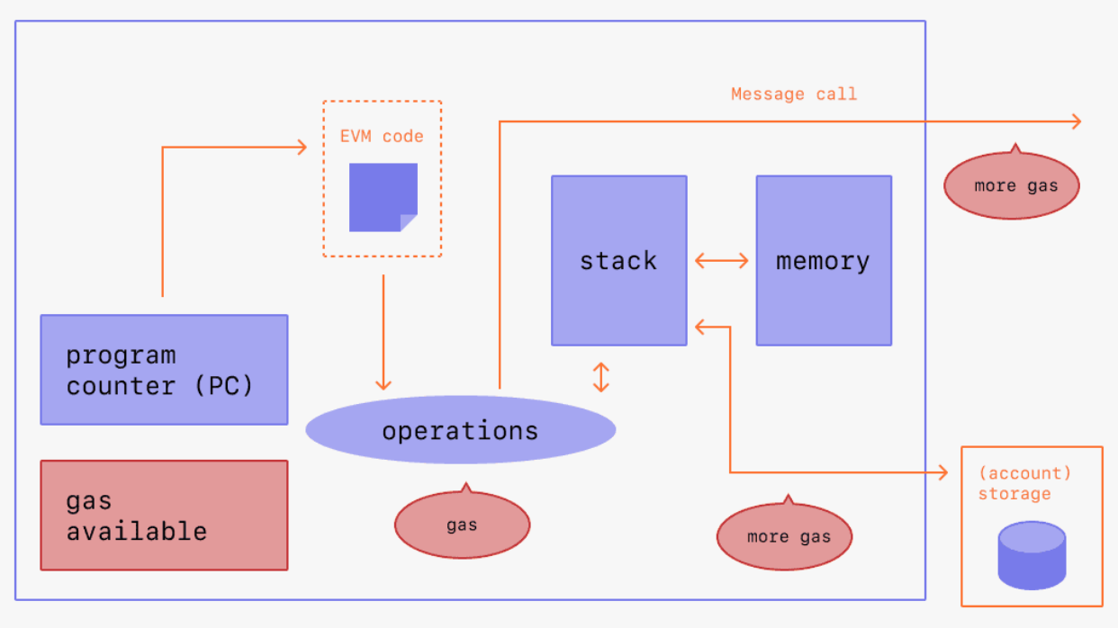 Ethereum EVM