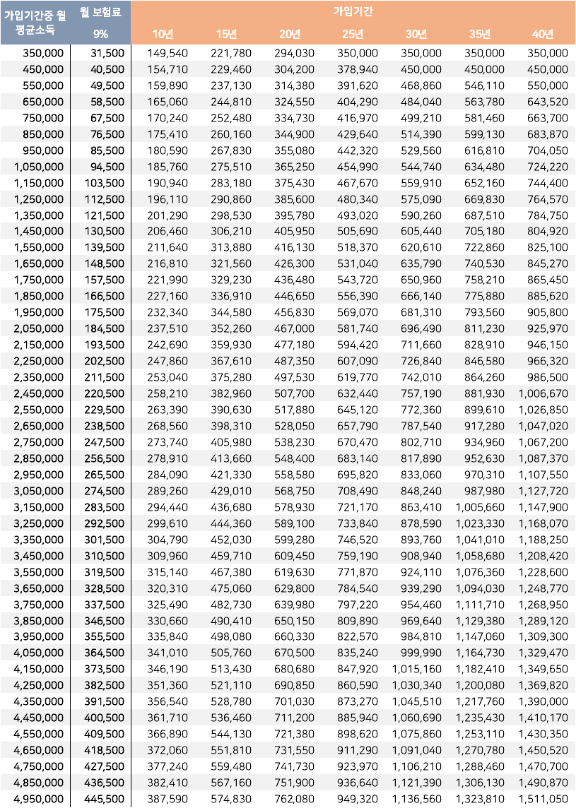 월평균소득별-가입기간별로-예상수령액이-계산되어져있는-표