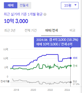 시세그래프