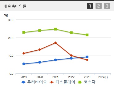 우리바이오 주가 전망 매출총이익률 (1104)