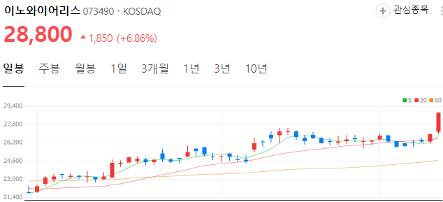 6g-관련주-이노와이어리스-주가