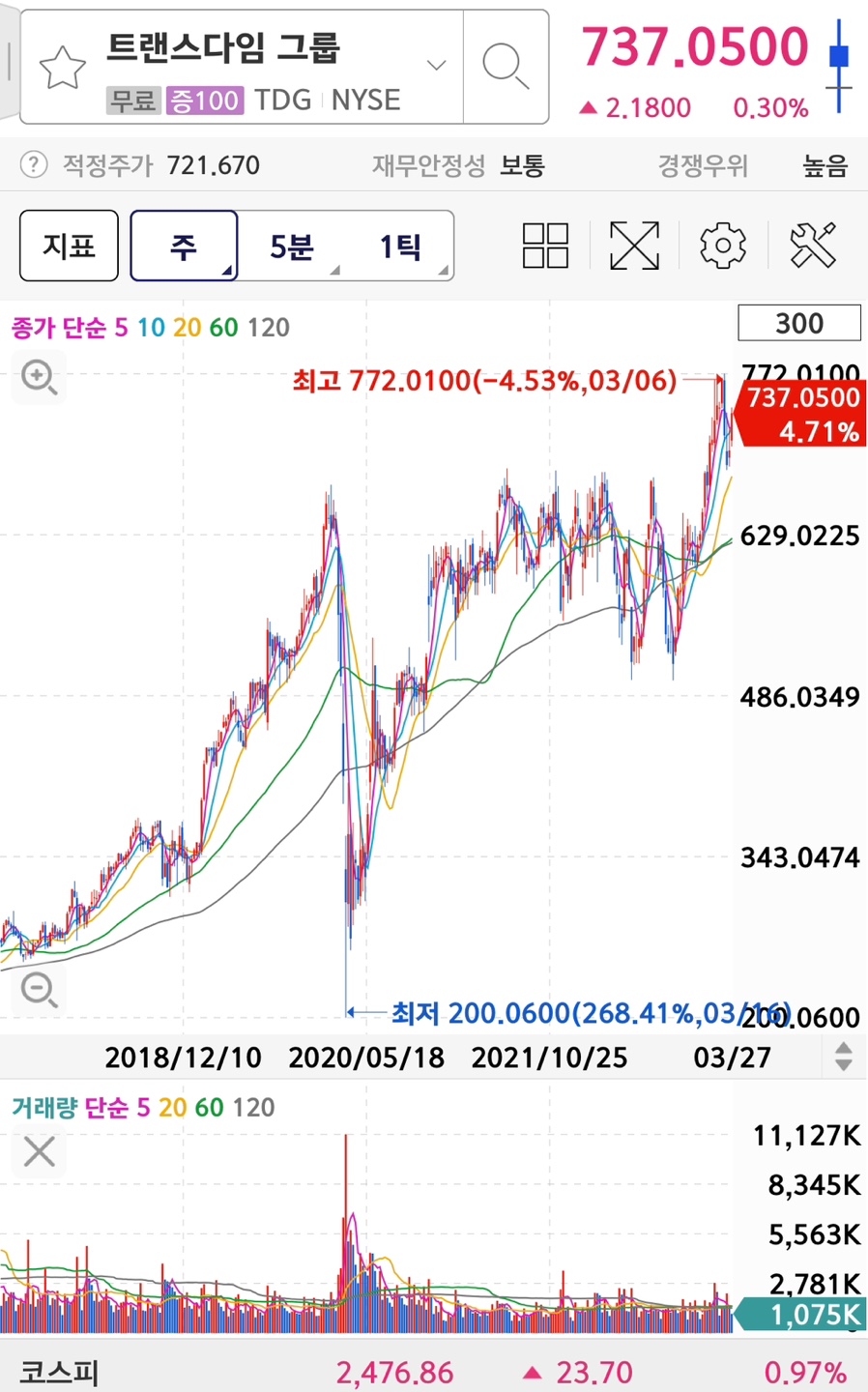 트랜스다임 주가/차트