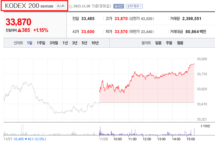 코덱스 200