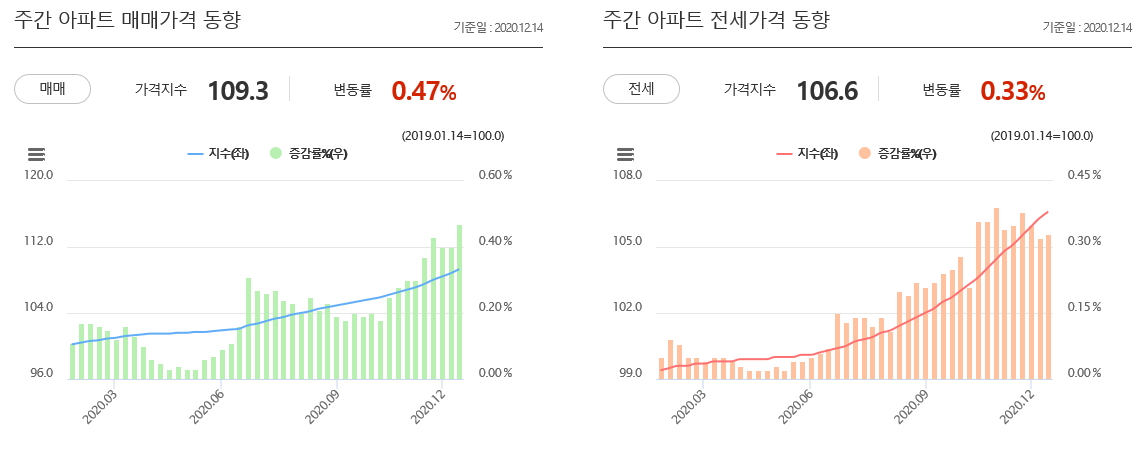  [부동산] 20년 50주차 주간 KB 주택시장 동향
