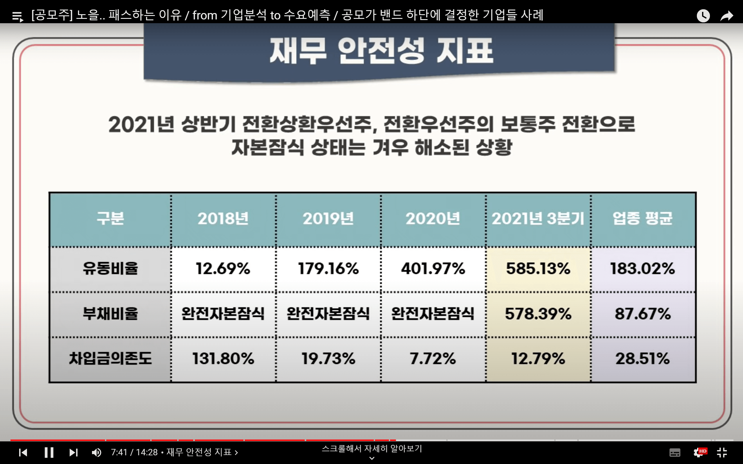 노을 재무안정성지표 2021년에 겨우 자본잠식 상태를 벗어났다고 볼 수 있네요