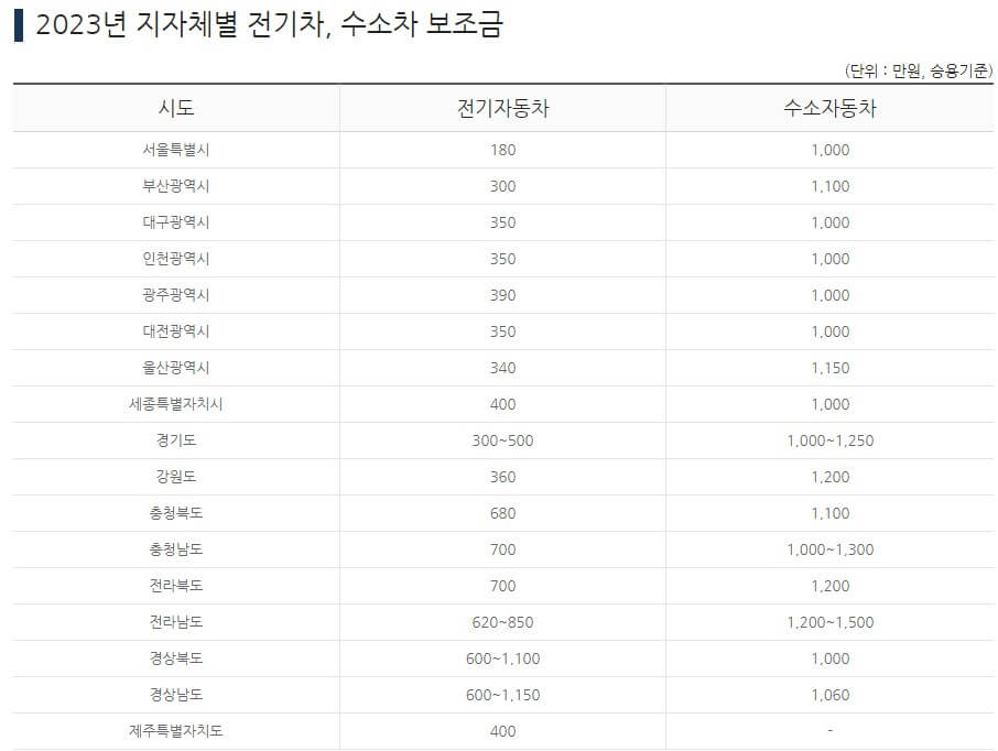 지자체 보조금