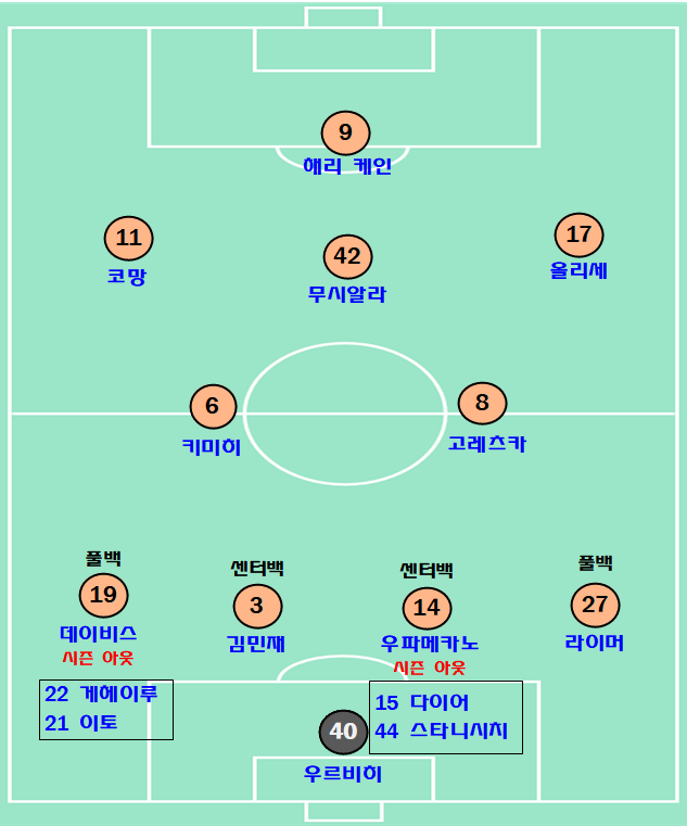 우파메카노, 데이비스가 빠진 바이에른 뮌헨 예상 선발 라인
