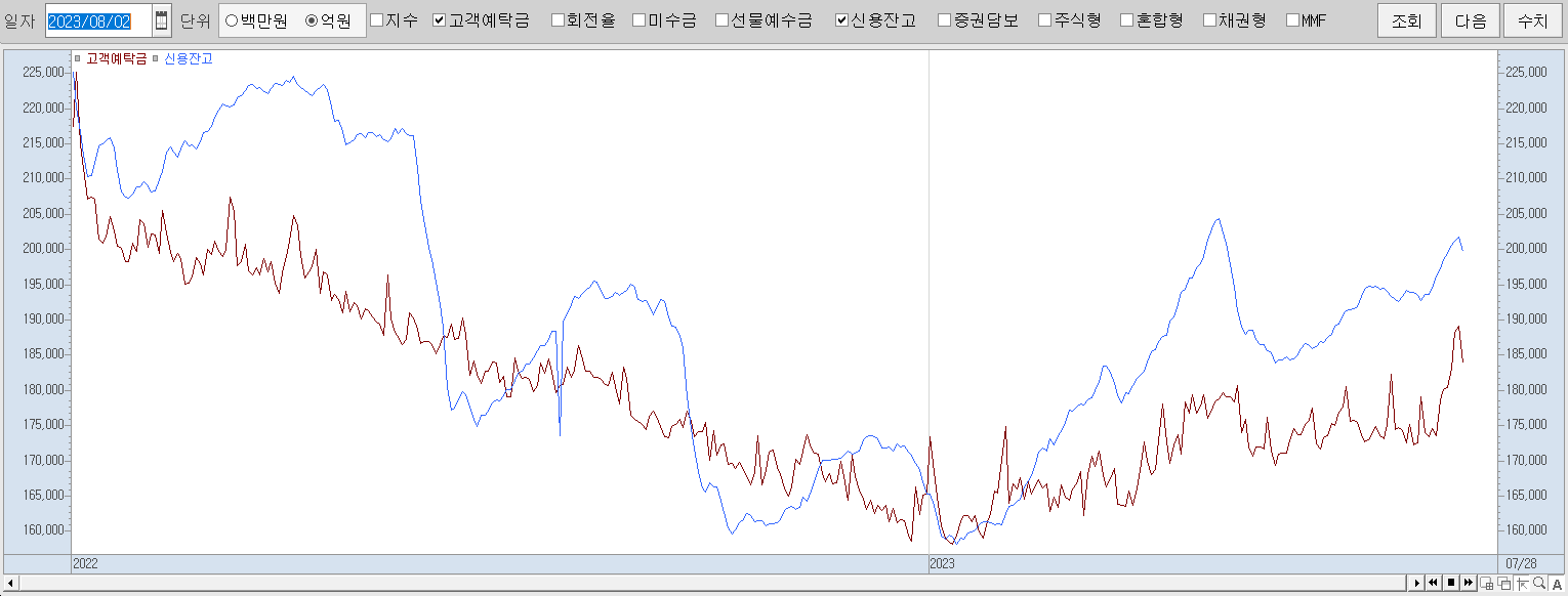 8.2 신용잔고 및 고객예탁금 현황