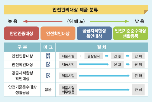 안전관리대상-제품-분류표