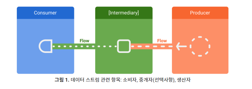 [flow] coroutine flow 문서 읽기 -1