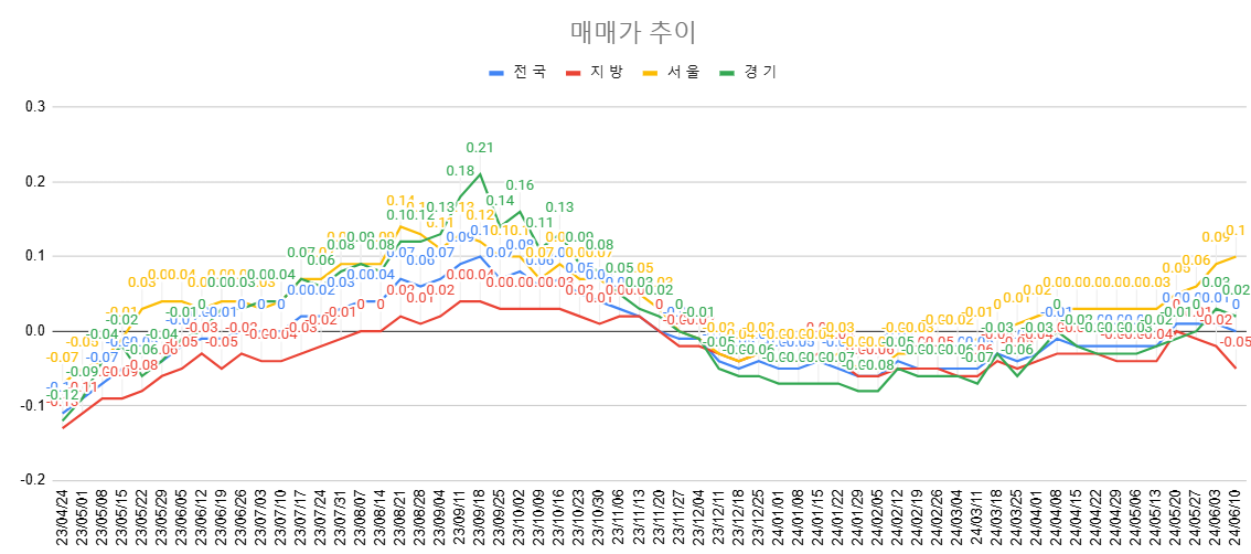 6월 2주차 매매가 추이