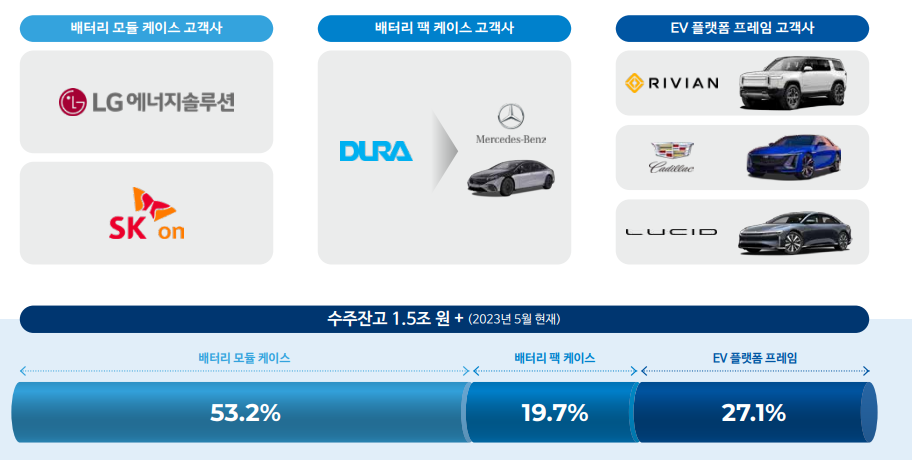 수주 잔고 지속 증가 전망