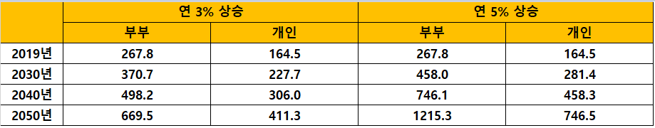 2030, 2040, 2050년 적정 노후생활비, 노후자금