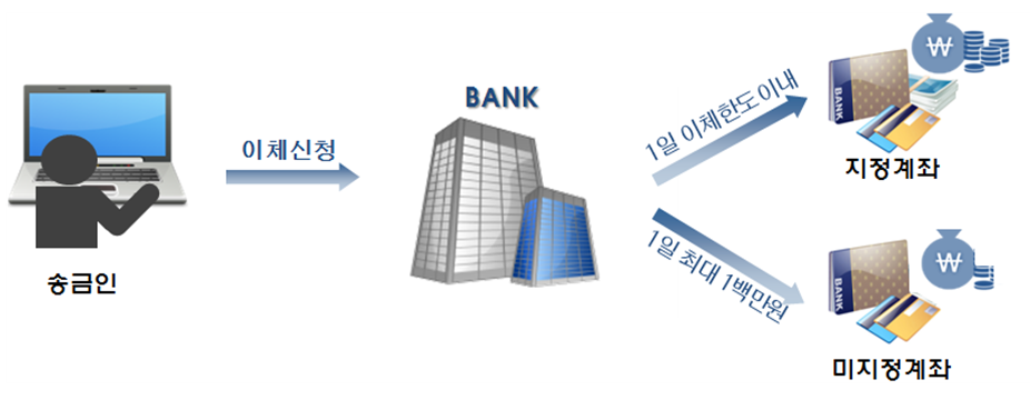 입금계좌 지정서비스