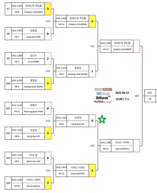 PBA투어 이상대 당구선수 - 2022-23시즌 경주 블루원리조트 PBA 챔피언십 8강 진출