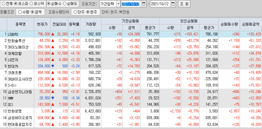  10월12일 코스피 코스닥 외국인 기관 동시 순매수 순매도 상위 종목 TOP 100