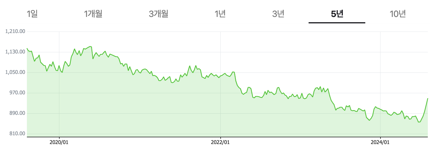 2024년 최신 가이드: 엔화 투자하는 방법