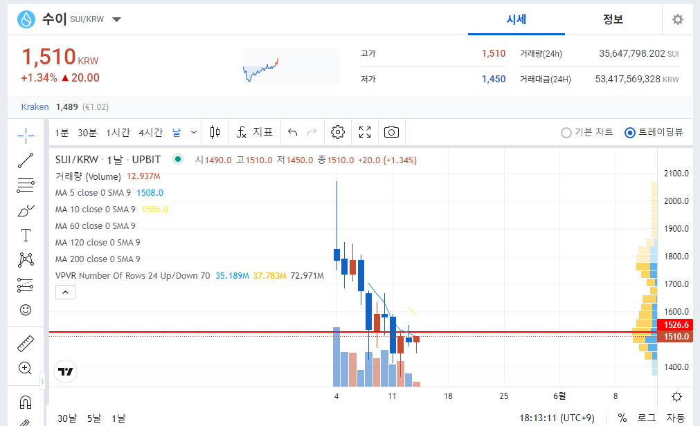레이어 1 수이(SUI) 코인 가격 및 전망5